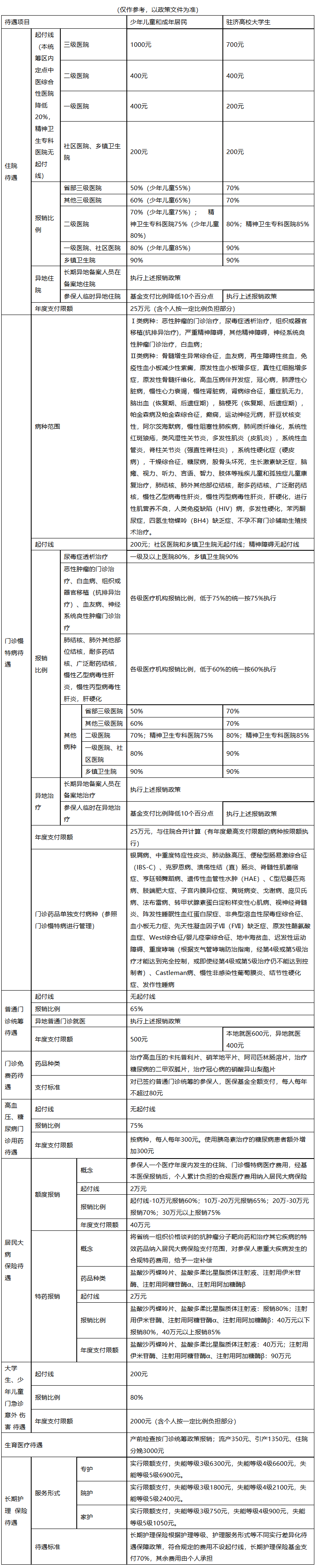 南平城市医保报销比例(大病农保报销比例是多少)
